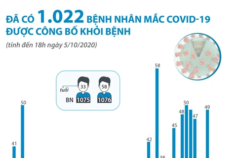 [Infographics] 1.022 bệnh nhân mắc COVID-19 được công bố khỏi bệnh