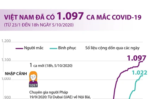 [Infographics] Việt Nam đã có 1.097 ca mắc COVID-19