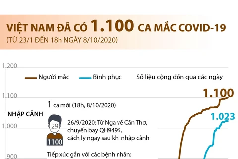 [Infographics] Việt Nam ghi nhận 1.100 ca mắc COVID-19