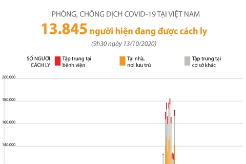 [Infographics] Gần 14.000 người đang cách ly do COVID-19 tại Việt Nam