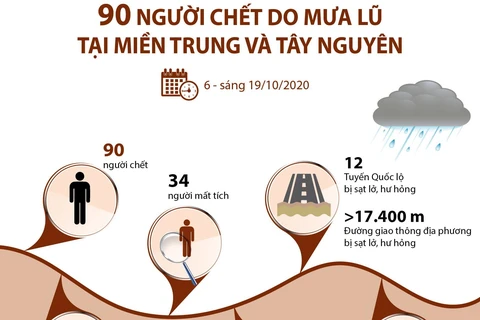 [Infographics] 90 người chết do mưa lũ tại miền Trung và Tây Nguyên