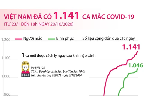 [Infographics] Việt Nam đã có 1.141 ca mắc COVID-19