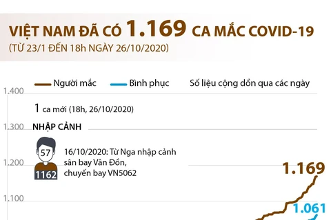 [Infographics] Việt Nam đã có 1.169 ca mắc COVID-19