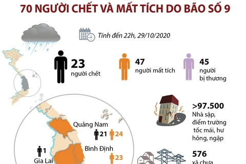 [Infographics] Bão số 9 đã khiến 70 người chết và mất tích