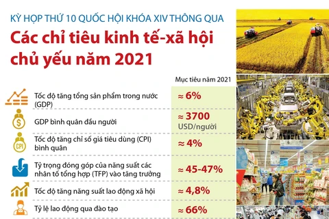 [Infographics] Thông qua các chỉ tiêu kinh tế-xã hội chủ yếu năm 2021