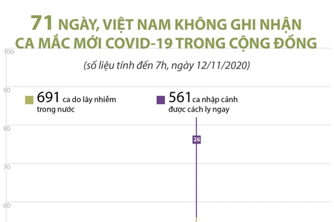 [Infographics] 71 ngày Việt Nam không có ca mắc COVID-19 ở cộng đồng
