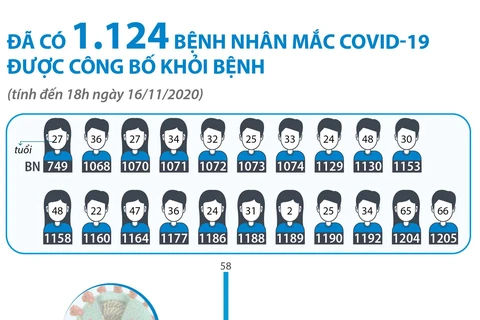 [Infographics] 1.124 bệnh nhân mắc COVID-19 được công bố khỏi bệnh