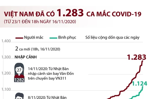 [Infographics] Việt Nam đã có 1.283 ca mắc COVID-19