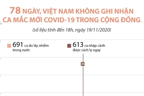 [Infographics] 78 ngày, Việt Nam không ghi nhận ca mắc mới COVID-19