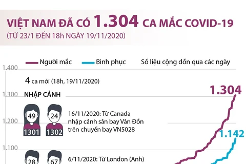[Infographics] Việt Nam ghi nhận 1.304 ca mắc COVID-19
