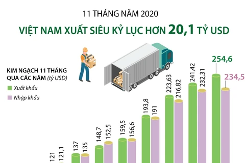 [Infographics] 11 tháng, Việt Nam xuất siêu kỷ lục hơn 20,1 tỷ USD