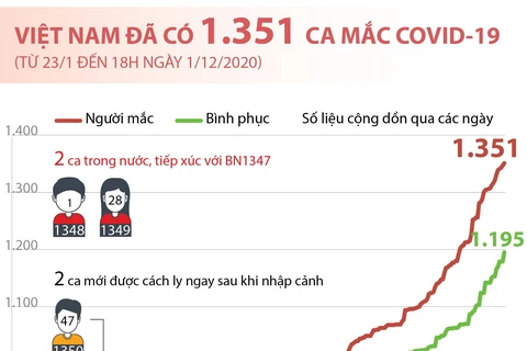 [Infographics] Việt Nam ghi nhận 1.351 ca mắc bệnh COVID-19
