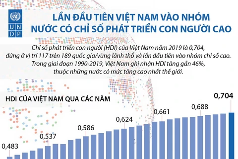 [Infographics] Chỉ số phát triển con người Việt Nam ở mức cao
