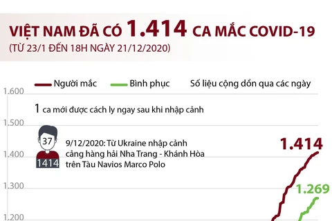 [Infographics] Việt Nam ghi nhận 1.414 ca mắc bệnh COVID-19 