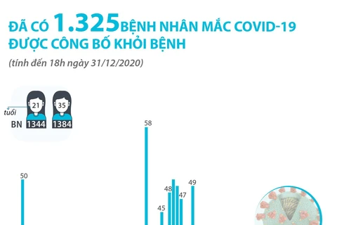 [Infographics] 1.325 bệnh nhân mắc COVID-19 được công bố khỏi bệnh