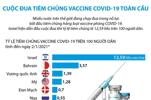 [Infographics] Cuộc đua tiêm chủng vắcxin COVID-19 trên toàn cầu