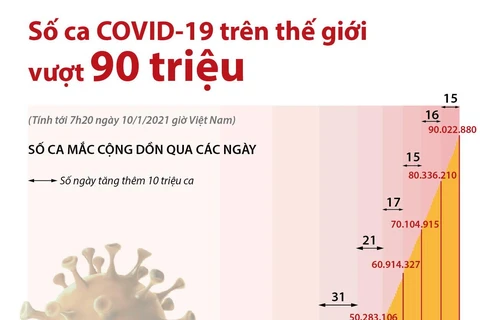 [Infographics] Số ca mắc COVID-19 trên thế giới vượt 90 triệu người