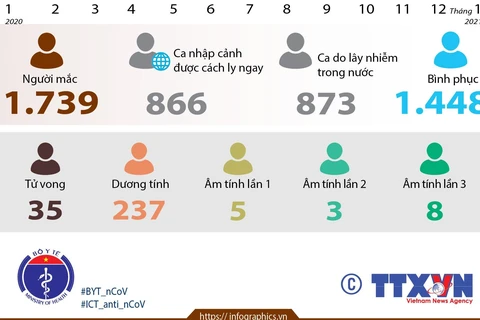 [Infographics] Việt Nam ghi nhận 1.739 ca mắc bệnh COVID-19 