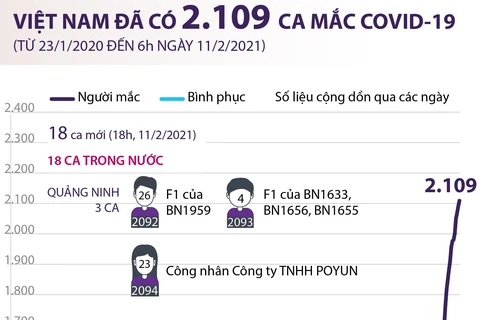 [Infographics] Việt Nam đã ghi nhận 2.109 ca mắc bệnh COVID-19 