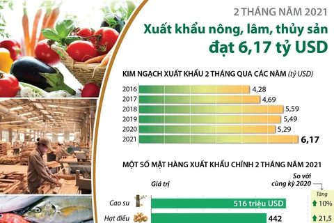 [Infographics] 2 tháng, xuất khẩu nông-lâm-thủy sản đạt 6,17 tỷ USD