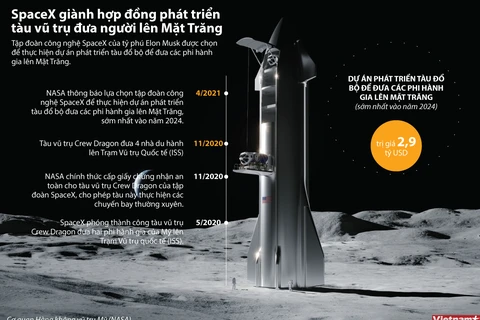 SpaceX và hợp đồng 2,9 tỷ USD đưa người lên Mặt Trăng