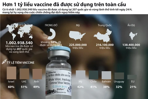 [Infographics] Hơn 1 tỷ liều vaccine được sử dụng trên toàn cầu