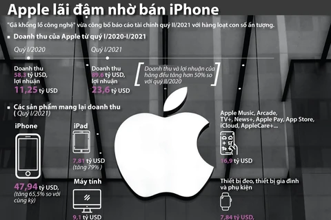 [Infographics] Doanh thu của hãng Apple tăng vọt nhờ bán iPhone