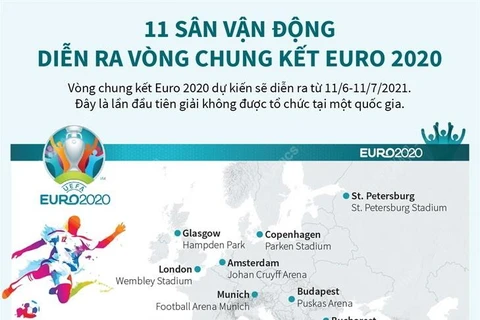 [Infographics] 11 sân vận động diễn ra vòng chung kết Euro 2020