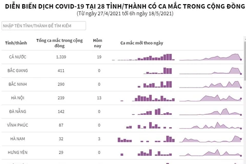 Diễn biến dịch COVID-19 tại 28 tỉnh, thành có ca mắc trong cộng đồng