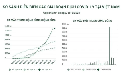 So sánh diễn biến các giai đoạn dịch COVID-19 tại Việt Nam