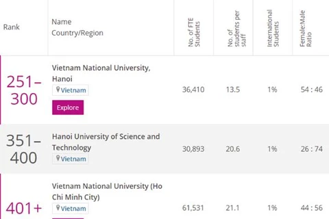  ĐH Quốc gia Hà Nội, trường ĐH Bách khoa Hà Nội và ĐH Quốc gia TP Hồ Chí Minh có tên trong Bảng xếp hạng THE 2021 châu Á.