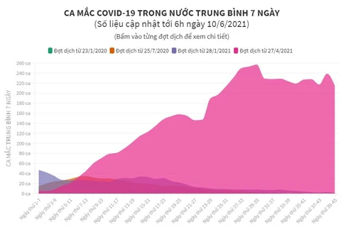 [Infographics] Các ca mắc COVID-19 trong nước trung bình 7 ngày