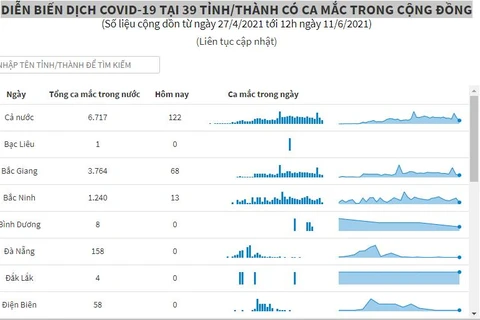 Diễn biến dịch COVID-19 tại 39 tỉnh, thành có ca mắc trong cộng đồng