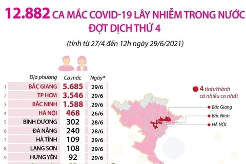 Tổng số ca mắc COVID-19 do lây nhiễm trong nước đợt dịch thứ 4 