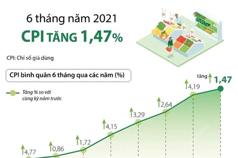 [Infographics] CPI bình quân 6 tháng năm 2021 tăng 1,47%