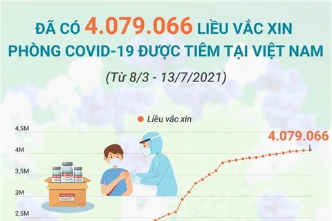 Đã có hơn 4 triệu liều vaccine COVID-19 được tiêm tại Việt Nam