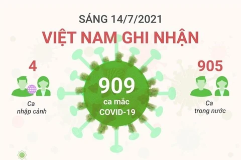 [Infographics] Sáng 14/7, Việt Nam ghi nhận 909 ca mắc COVID-19