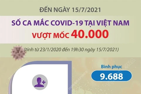 [Infographics] Số ca mắc COVID-19 của Việt Nam vượt mốc 40.000 ca