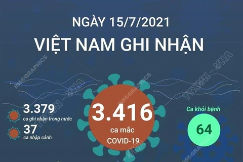 [Infographics] Ngày 15/7, Việt Nam ghi nhận 3.416 ca mắc COVID-19