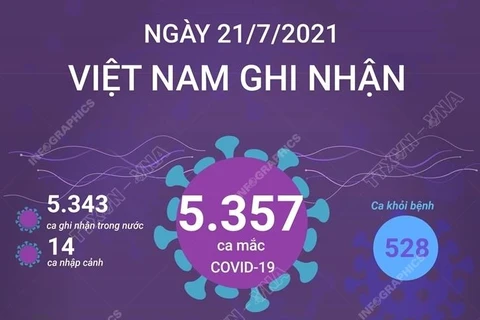 [Infographics] Ngày 21/7, Việt Nam ghi nhận 5.357 ca mắc COVID-19