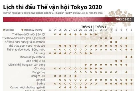 [Infographics] Lịch thi đấu Thế vận hội Tokyo 2020