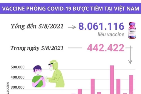 Hơn 8 triệu liều vaccine phòng COVID-19 đã được tiêm tại Việt Nam