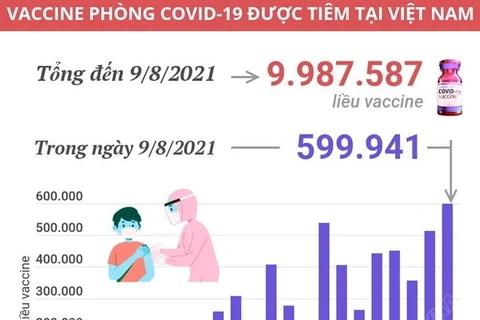 Gần 10 triệu liều vaccine phòng COVID-19 đã được tiêm tại Việt Nam