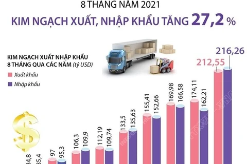 [Infographics] 8 tháng năm 2021, kim ngạch xuất, nhập khẩu tăng 27,2%