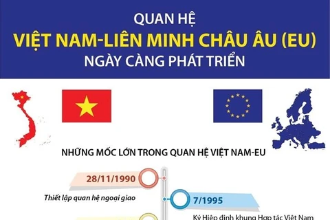 [Infographics] Mối quan hệ Việt Nam-EU ngày càng phát triển