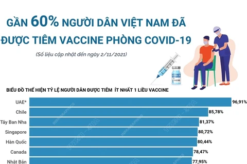 Gần 60% người dân Việt Nam đã được tiêm vaccine phòng COVID-19
