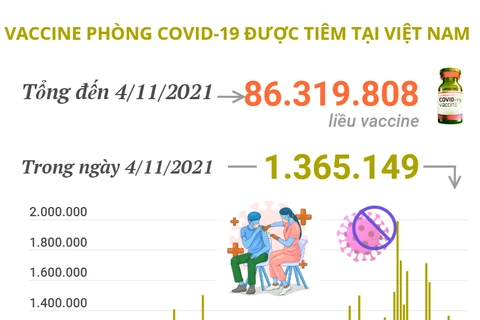 Hơn 86,3 triệu liều vaccine phòng COVID-19 đã được tiêm tại Việt Nam