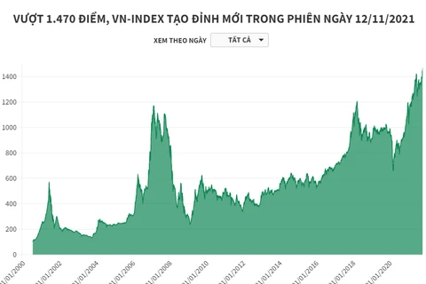 Kết thúc phiên giao dịch ngày 12/11, VN-Index tiếp tục lập đỉnh mới khi đạt mốc 1.473 điểm, tăng mạnh 11 điểm vào cuối phiên. Đây là mức cao nhất của VN-Index trong suốt 21 năm thành lập thị trường.