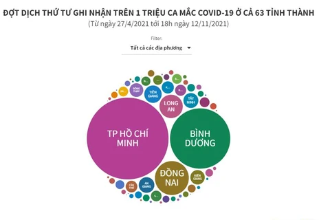 Đợt dịch thứ tư Việt Nam ghi nhận trên 1 triệu ca mắc COVID-19 