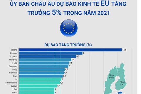 Ủy ban châu Âu dự báo kinh tế EU tăng trưởng 5% trong năm 2021